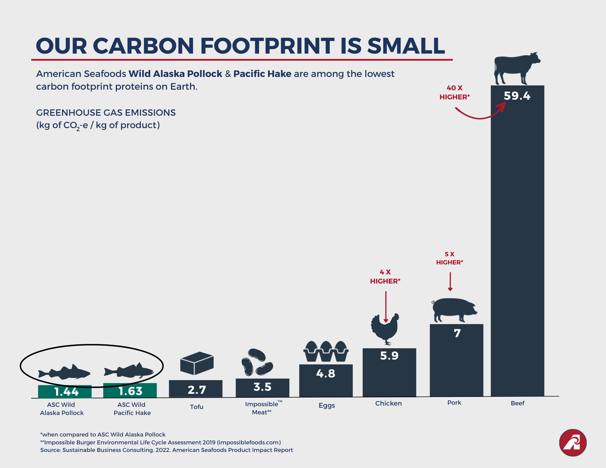 Low Carbon Footprint | Sustainable Fish | American Seafoods